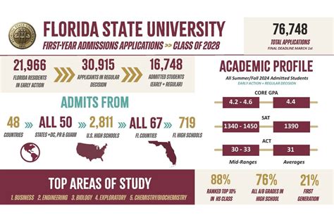 Florida State University Admits Another Top Notch Class Of First Year