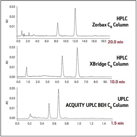 Usp Method Transfer Of Levonorgestrel And Ethinyl Estradiol Tablets