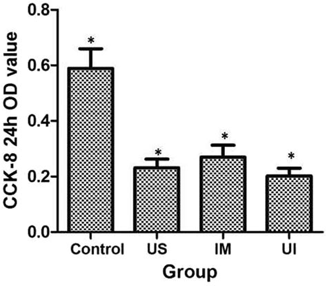 Absorbance At 450 Nm Indicating Proliferation Capacity According To