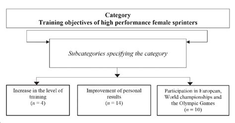 Principal training objectives of high performance female sprinters ...