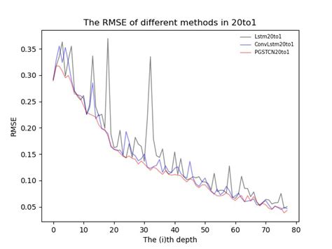 performance   models