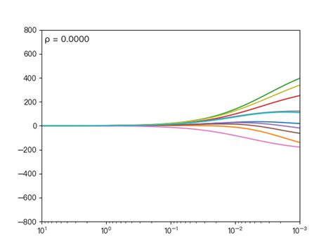 机器学习算法系列六 弹性网络回归算法Elastic Net Regression Algorithm elasticnet回归 CSDN博客