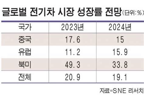 글로벌 전기차 시장 성장 둔화소비심리 위축 영향 네이트 뉴스