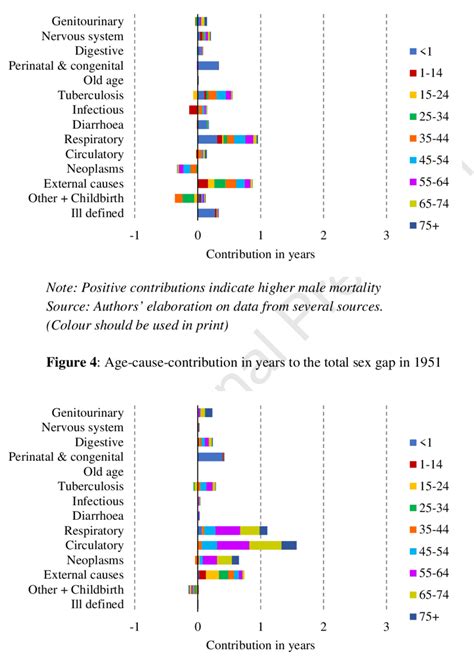 Age Cause Contribution In Years To The Total Sex Gap In 1881 Download Scientific Diagram