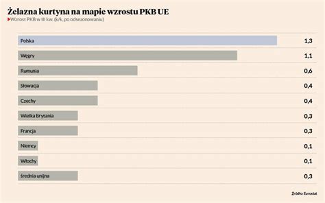 Polska Unijnym Liderem Wzrostu Puls Biznesu Pb Pl