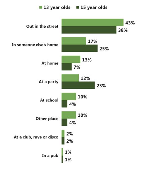 2 Prevalence And Key Trends Scottish Schools Adolescent Lifestyle And