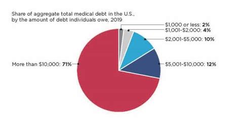 Americas Healthcare Debt Is Deepening