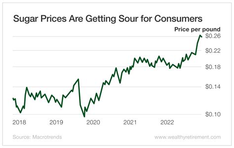 Commodities Investing The Sweet Side Of Rising Sugar Prices