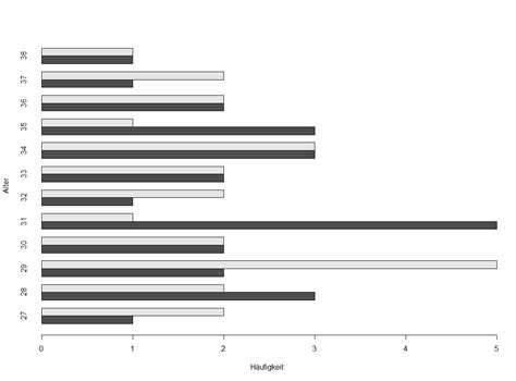 Balkendiagramm F R Gruppen In R Erstellen Bj Rn Walther