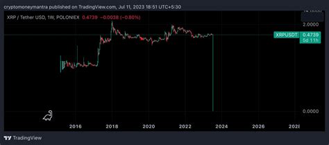 Crypto Money Mantra On Twitter Xrp Price Dropped To On Poloniex