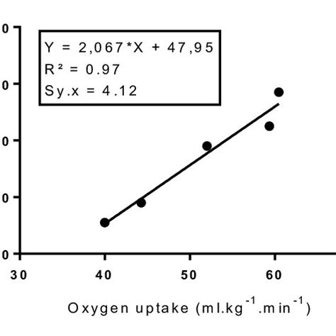 Linear Regression Between Heart Rate And Oxygen Uptake In Endurance