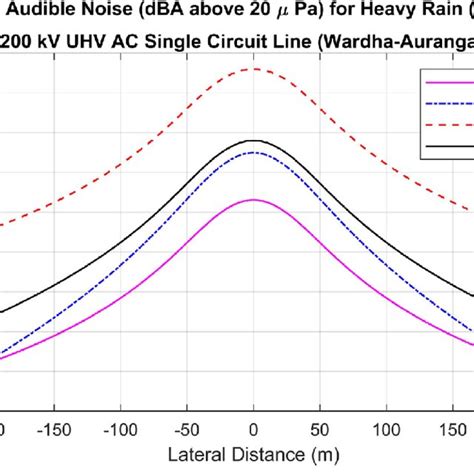 Audible Noise Ireq Model For Single Circuit Line Download