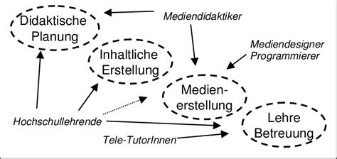 Abb 6 Produktionsprozess Netzbasierter Lehre Nach Abschluss Der