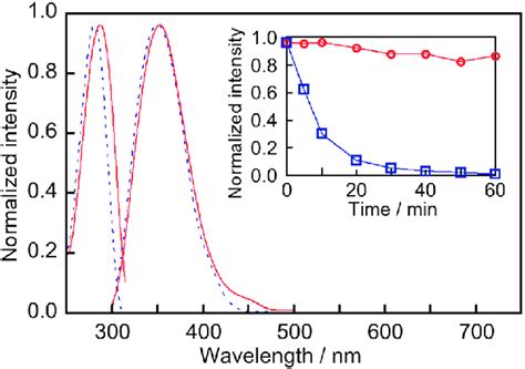 Normalized Fluorescence Excitation And Emission Spectra For MetGr Red