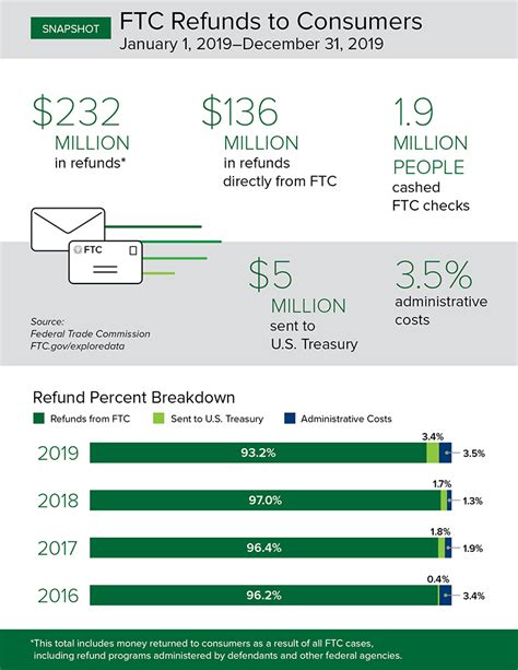 New FTC Data Shows that the FTC Received Nearly 1.7 Million Fraud ...