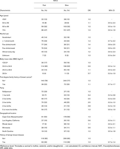 Distribution Of Breast Cancer Risk Factors According To Arylamine