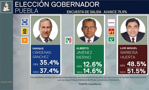 Barbosa Aventaja En Puebla Seg N Encuesta De Salida