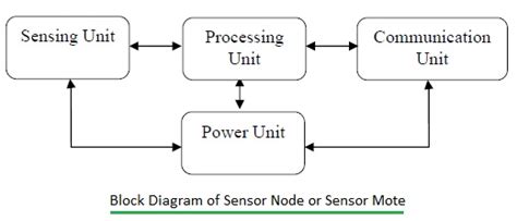 Sensor Node Or Sensor Mote Basics Of Sensor Node Or Mote