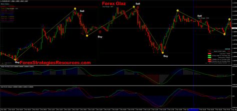 Forex Glaz With Gold Macd Forex Strategies Forex Resources Forex