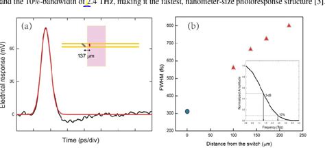 a A transient THz response of GaAs NW measured at a 137 µm distance