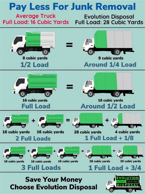 Junk Removal Pricing Evolution Disposal