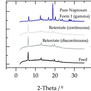 X Ray Powder Diffraction Patterns Of Pure Naproxen Powder Form 1 Blue