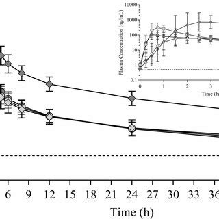 Plasma Concentration Geometric Mean Vs Time Curves Of Abiraterone