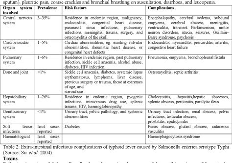 Table From A Review On Shigella Dysenteriae And Salmonella Typhi