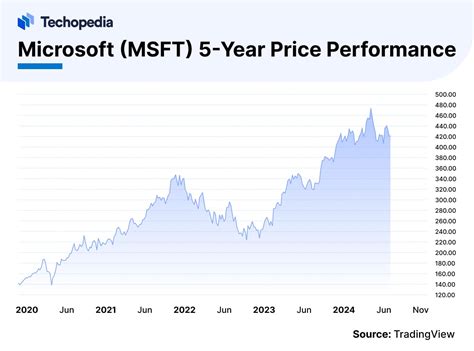 Microsoft Stock Forecast Is Msft A Good Buy Techopedia