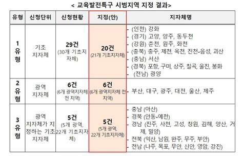 ‘교육발전특구 첫 시범지역 6개 시·도 43개 시·군 지정