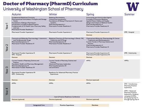 Curriculum - School of Pharmacy