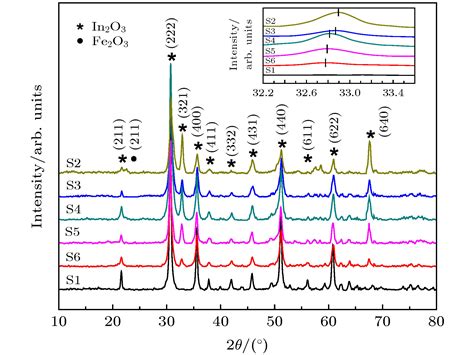 No 2 Sensing Properties Of Porous Fe Doped Indium Oxide