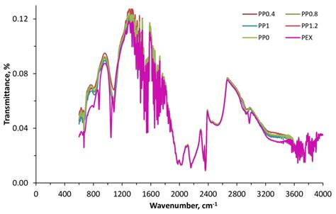 Ftir Spectra Of The Pva Nps Pva Polyvinyl Alcohol Pex Propolis