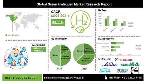 Green Hydrogen Market Size Scope Growth And Profit Sources Analysis