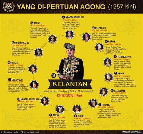 Jata Negeri Sembilan Vector Hannah King