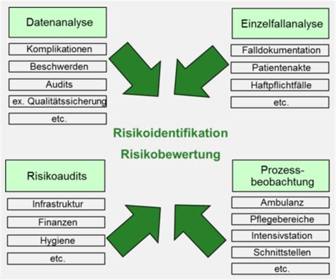 Risikomanagement Analysen Als Grundlage Der Risikostrategie Zeq