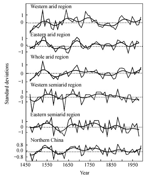 Comparison Of Decadal Precipitation Fluctuations Between Arid And