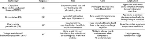 Commonly available accelerometer types [71,72]. | Download Scientific Diagram