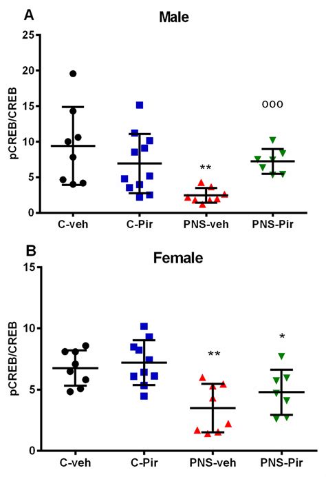 The Chronic Piromelatine Treatment Exerted A Sex Dependent Elevation Of