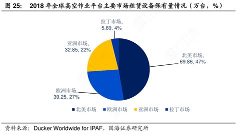 图25：2018年全球高空作业平台主要市场租赁设备保有量情况（万台，）行行查行业研究数据库