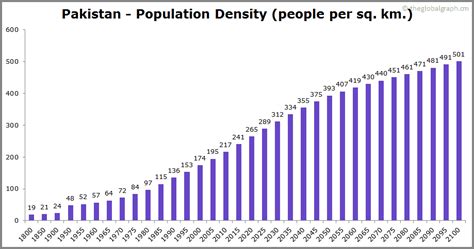 Pakistan Population 2021 The Global Graph