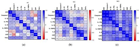 Ijms Free Full Text Central And Peripheral Inflammation In Mild Cognitive Impairment In The