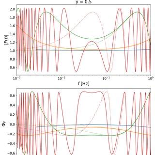 Amplification Factor F F Phase Bottom Plot And Amplitude Top