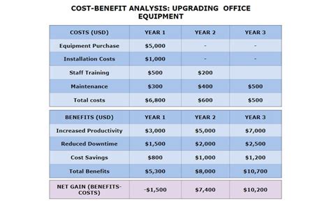 Cost Benefit Analysis Definition Uses Template And More