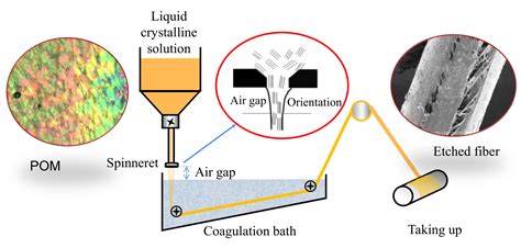 Polymers Free Full Text Effect Of High Molecular Weight Ppta On