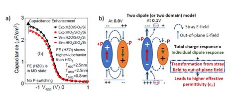 Modelling Of Hzo Based Ferroelectric Devices Integrated Circuits