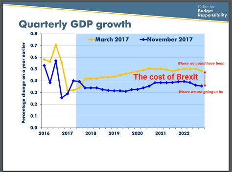 The Economic Cost Of Brexit In Gdp Business Insider