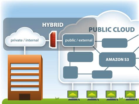 Hybrid Cloud Architecture Diagram