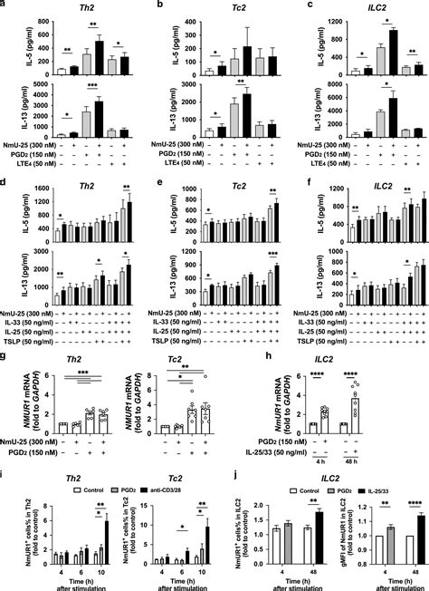 Neuromedin U Promotes Human Type 2 Immune Responses Mucosal Immunology