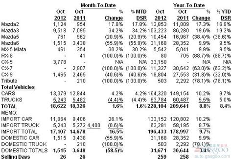 马自达10月份美国销量同比增长16 厂商动态 Ai汽车网